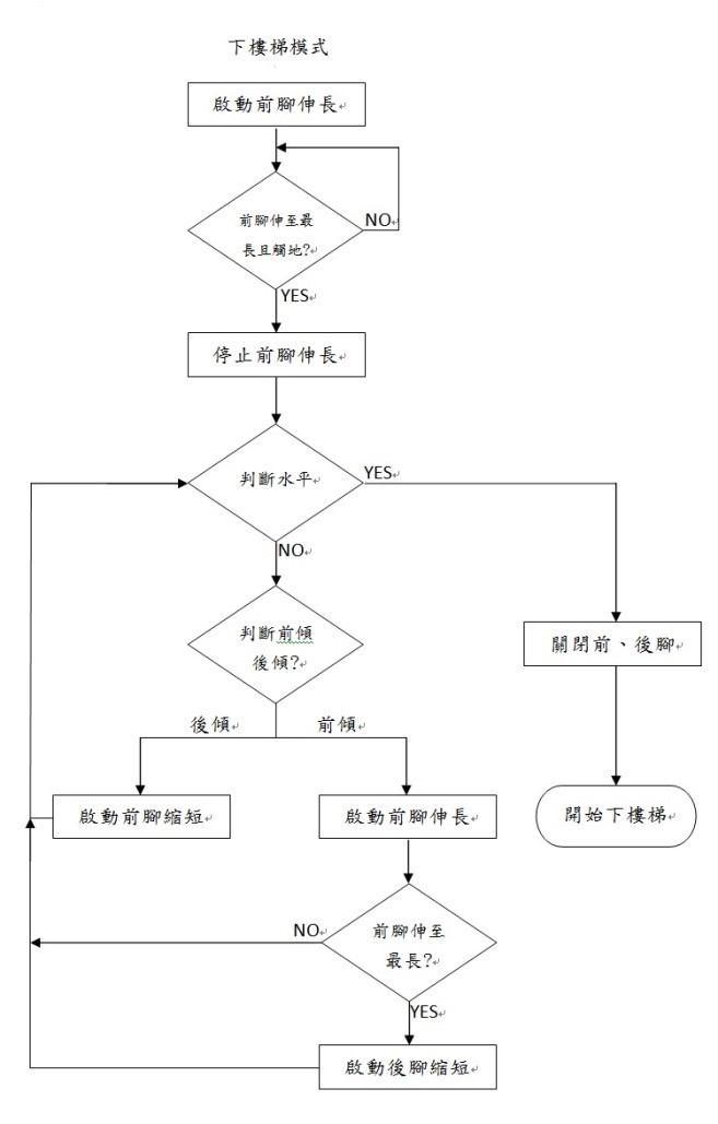 下樓梯模式流程圖