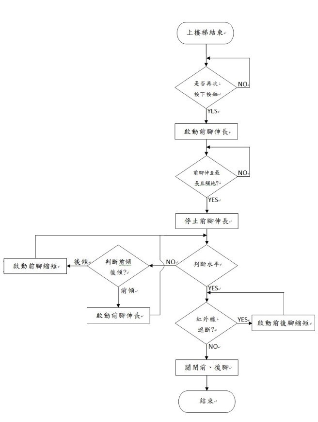上樓梯回復初值流程圖