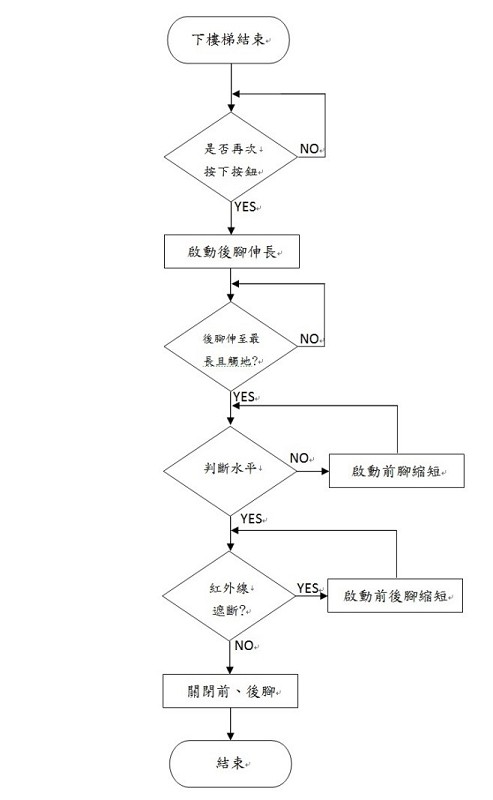 下樓梯回復初值流程圖