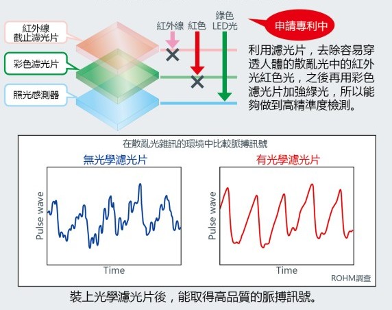 專門為脈膊感測IC設計的感測結構