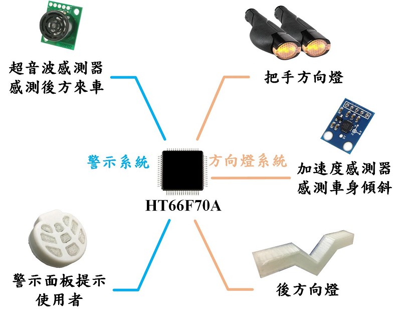 系統架構圖