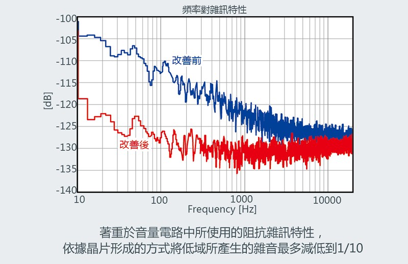 達到高音質的低雜訊特性