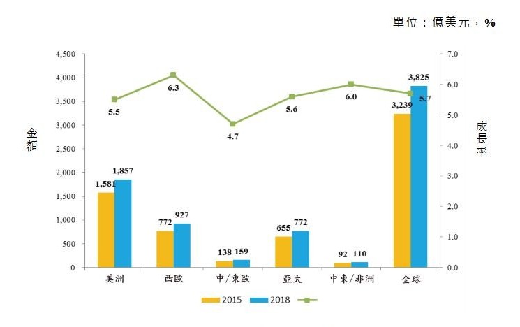 全球醫療器材市場規模分布 (資料來源:BMI, 2016年; 工研院IEK, 2016年5月)