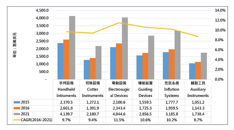 全球微創手術市場成長動能來自於擴大許多的應用族群。 (資料來源:MarketsandMarkets(2016); 工研院IEK(2016/9))