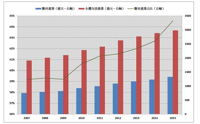 2007~2015年醫材及生技整體產業營收變化 (資料來源:生技產業白皮書，經濟部工業局，2016年)