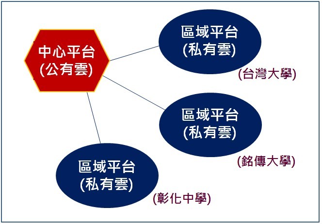 素材的中心平台與區域平台