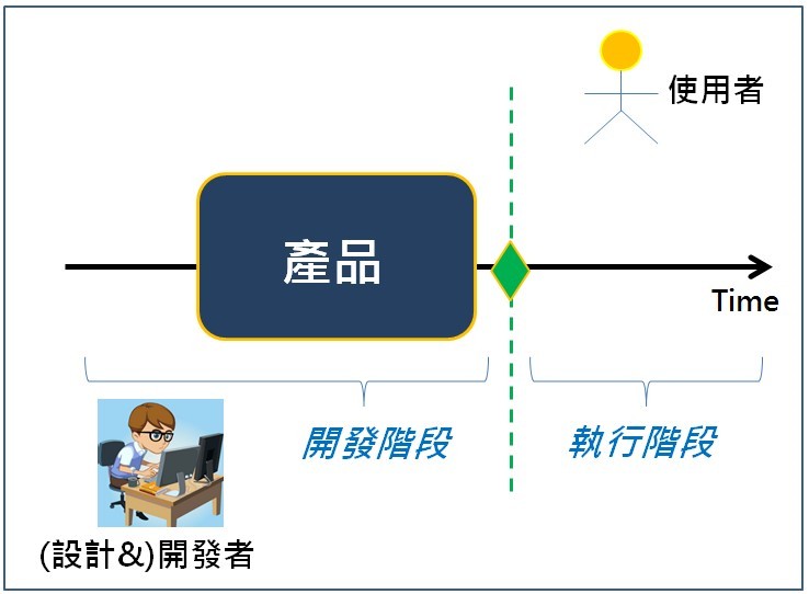 傳統軟體開發凸顯使用者（User）