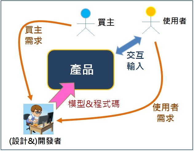 傳統軟體開發的需求與程式碼