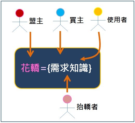 關係人提供需求知識