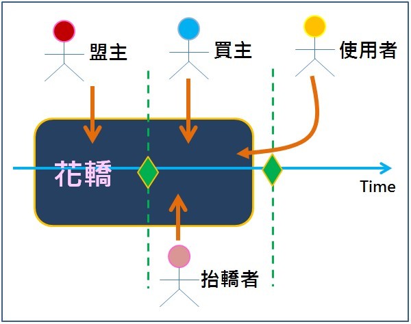 需求知識到來的時間順序