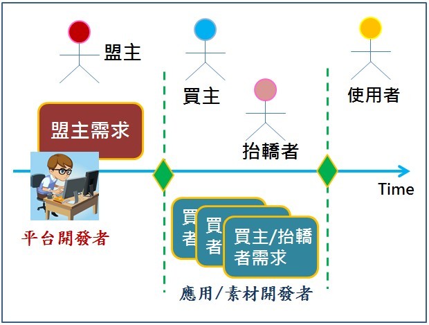 一份盟主需求+N份買主/抬轎者需求