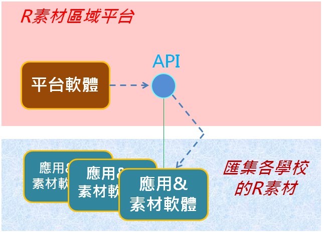 區域平台匯集學校師生創作的R素材