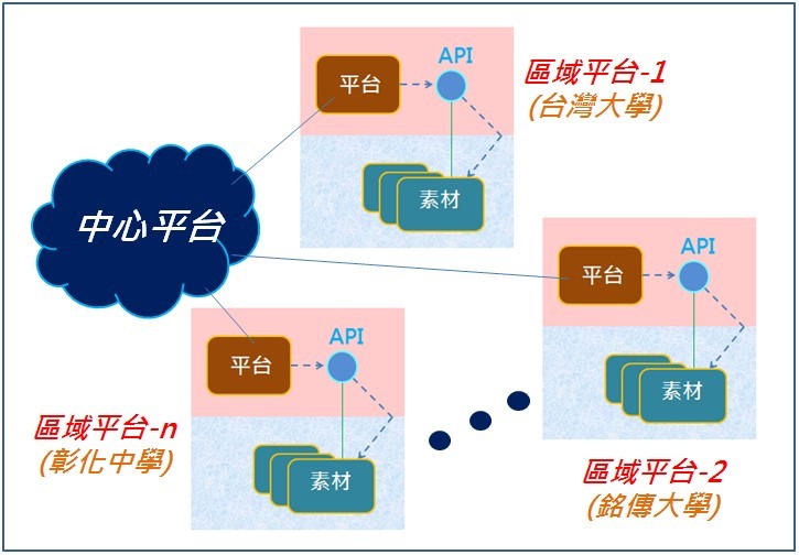 校園的VR素材整合平台的架構