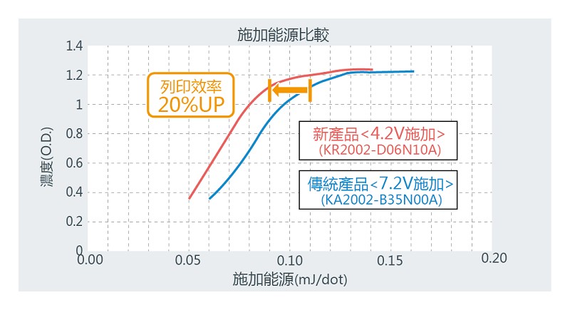 KA2002－B35N10A系列、KR2002-D06N10A系列列印結果比較
