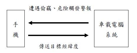 由模糊控制系統判斷實際狀態是否符合必須觸發警報器。
