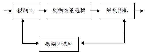 模糊邏輯控制器