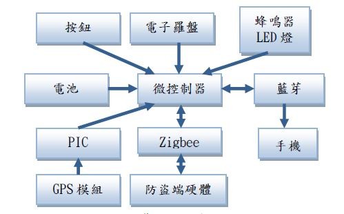 導航端硬體架構圖