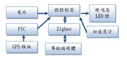 防盜端硬體架構圖