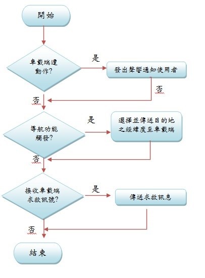 手機程式流程圖
