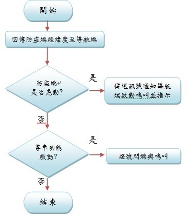防盜端流程圖