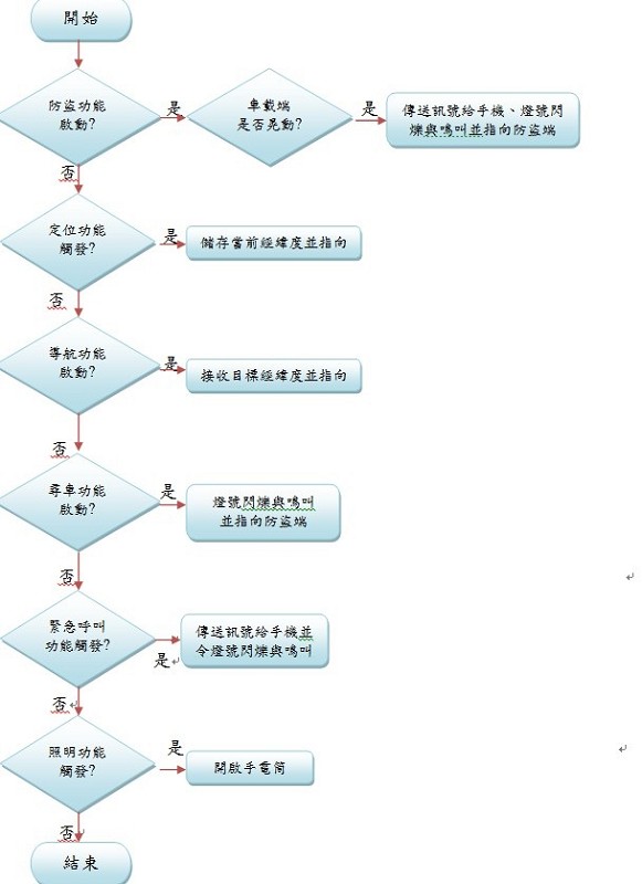 導航端流程圖