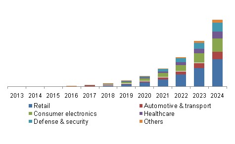 2013-2024年美國VLC應用市場佔有率。（Source：Grand View Research；單位：百萬美元）