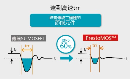 功耗比較