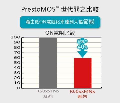 PrestoMOS世代間的比較
