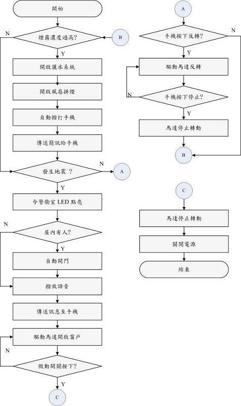 具智慧安全的災害管控裝置控制流程圖