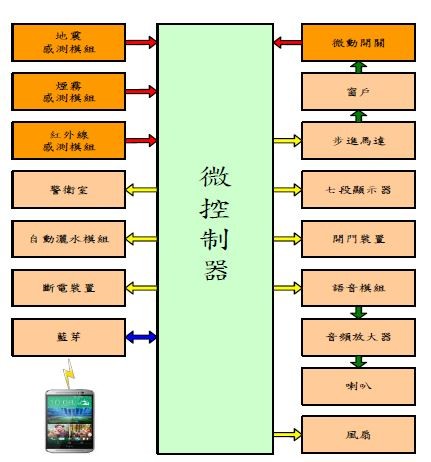 具智慧安全的災害管控裝置之系統方塊圖