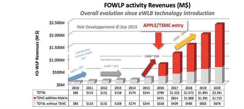 到達2023年時，FOWLP封裝製程技術市場規模將會超過55億美元