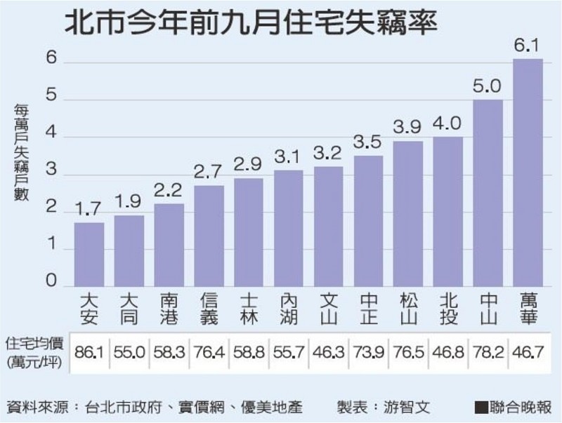 台北市住宅失竊率(資料來源:台北市政府、實價網、優美地產/聯合晚報)