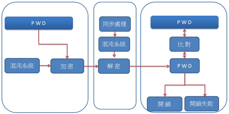 電子鎖開鎖準則
