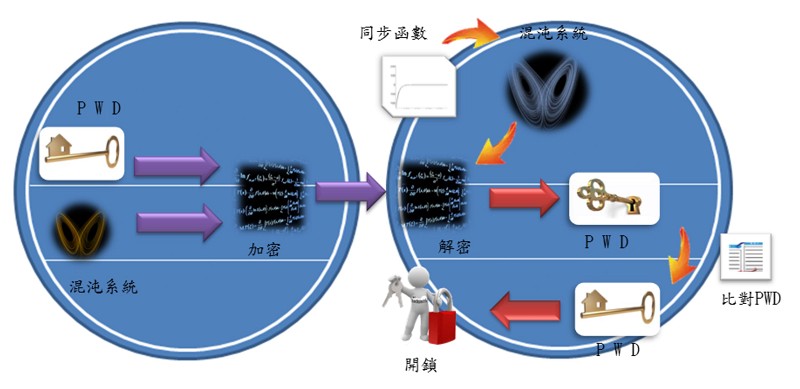 電子鎖具加解密設計系統架構
