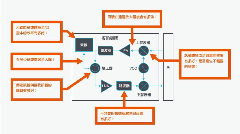 網路分析儀可用於驗證組件、子系統和系統級效能。（source:Tektronix.com）