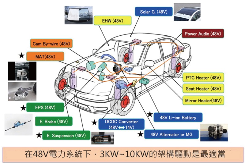 在48V電力系統下，3KW~10KW的架構驅動最適當。
