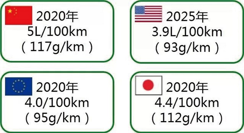 全球各主要工業國已訂定汽車二氧化碳排放排放標準