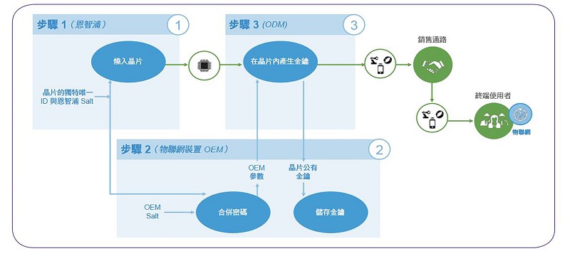 安全分散式製造模式提供透明化的安全性。