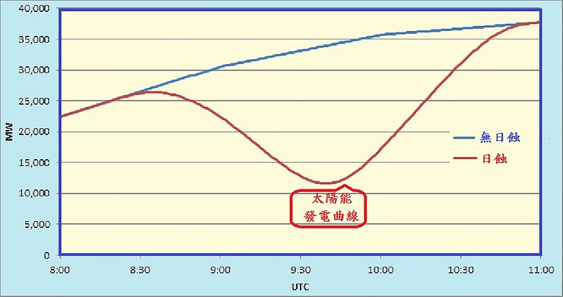 歐洲輸電調度中心協會比較有無日蝕的太陽能發電曲線