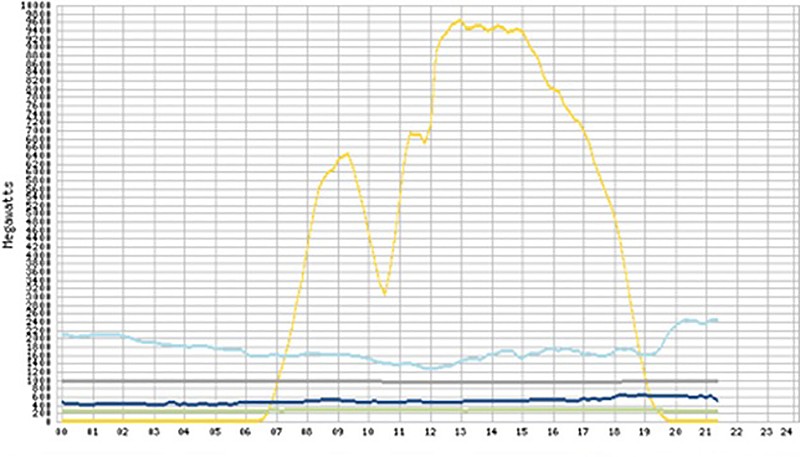 黃線是2017年8月21日加州太陽能發電量統計