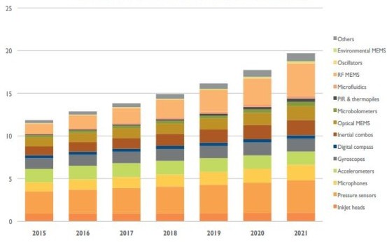 2015-2021年全球MEMS市場預測（按照產品分類）