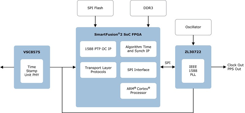完整的IEEE1588用戶端方案