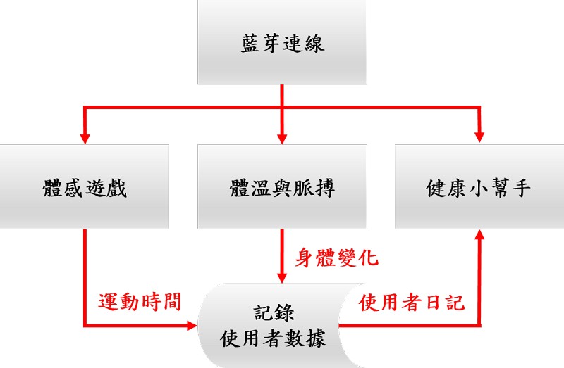 手機軟體流程圖