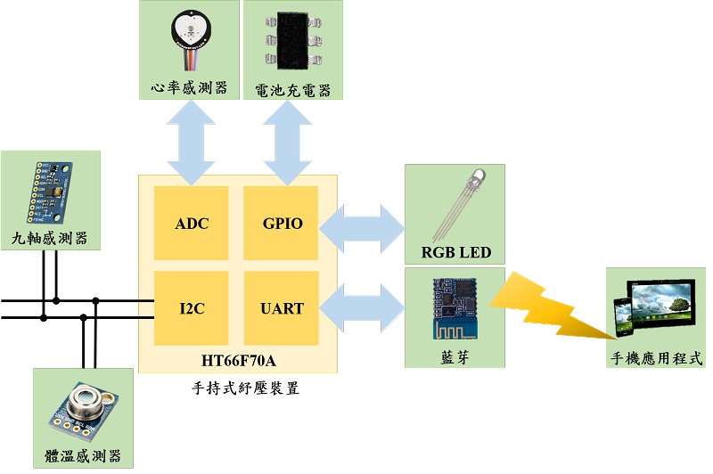 可攜式手腕照護球系統方塊圖