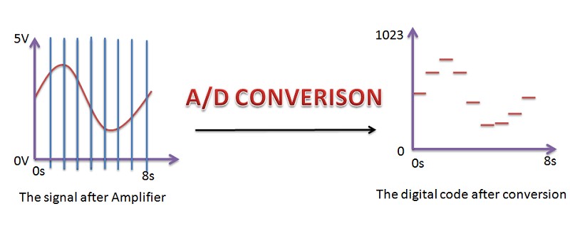 ADC轉換示意圖