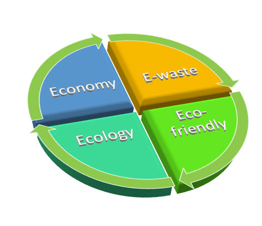 E-waste、Eco-friendly、Ecology和Economy的循環示意圖