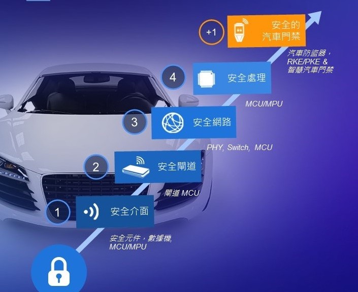 恩智浦「4+1框架」的汽車安全解決方案具有擴充性。