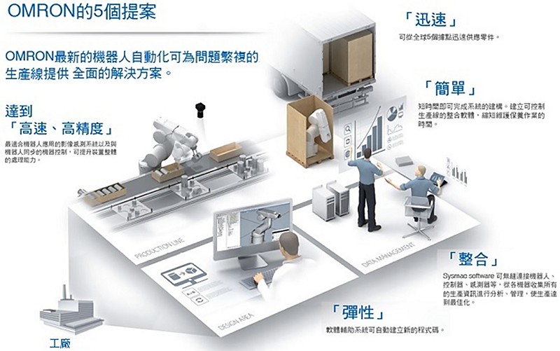 由於環境、商品需求，以及場地的變化等因素，目前該公司對於第三點「人與機械的協調」最為著墨。