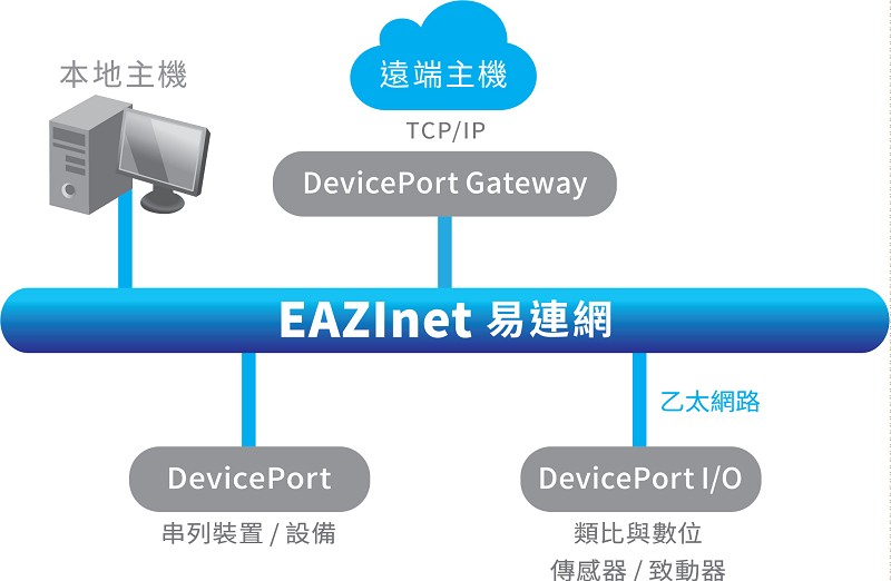 EAZInet採取標準乙太網封包技術傳輸，無須IP設定，隨插即連。