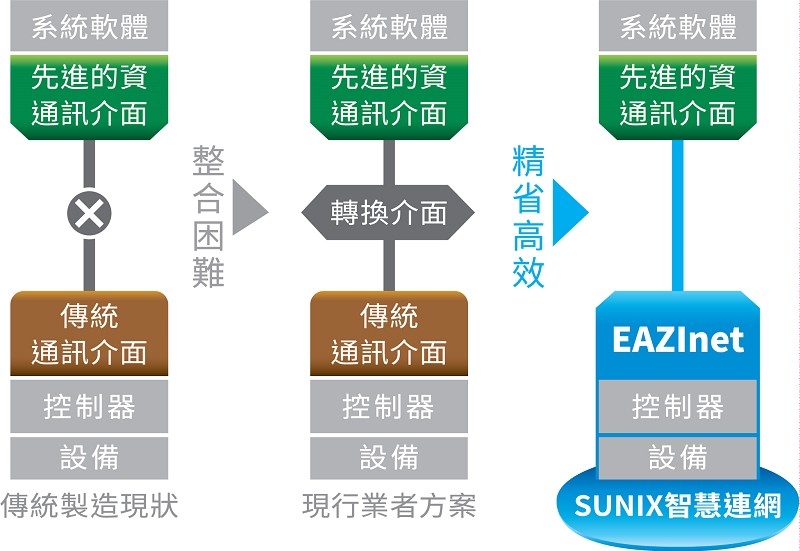 整合不同工業設備的通訊協定困難，且必須付出高額代價，導致國內製造業透過數據分析驅動智慧製造不易且緩慢。三泰EAZInet透過標準乙太網傳輸，佈線容易，而且沒有上下游產業鏈整合問題，是最佳的智慧連網方案。
